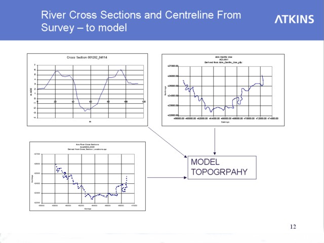 River Cross Sections and Centreline From Survey to Model